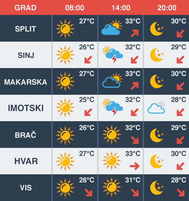 Rastu temperature zraka i mora Dalmatinski portal