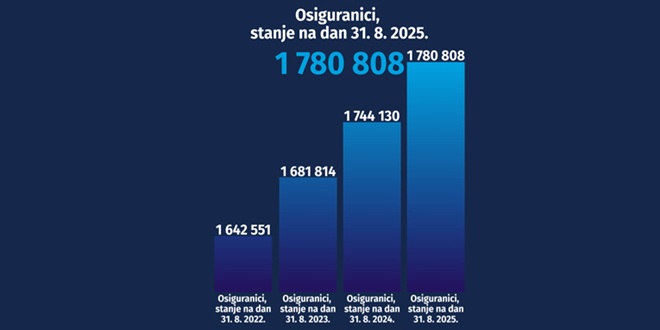 HZMO: Nastavlja se pozitivan trend rasta broja osiguranika